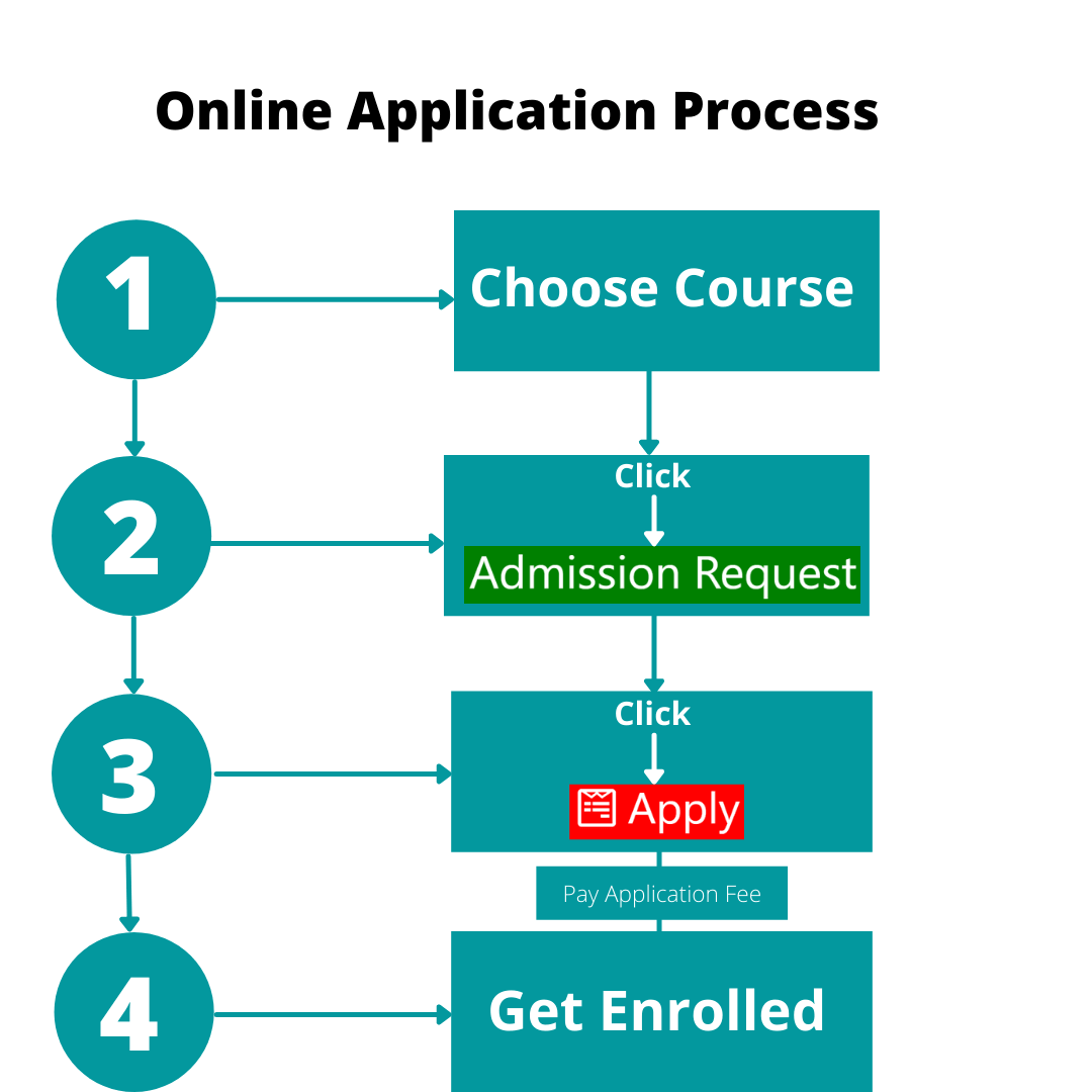 Online Application Process Steps